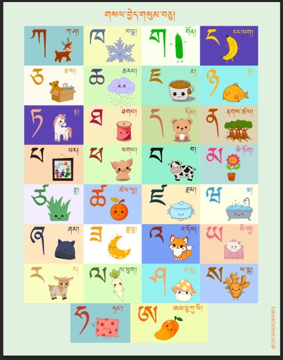 Dzongkha alphabet chart